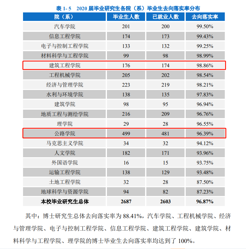 考研择校分析：土木工程专硕，重大，中南，西南交大，长安大学？