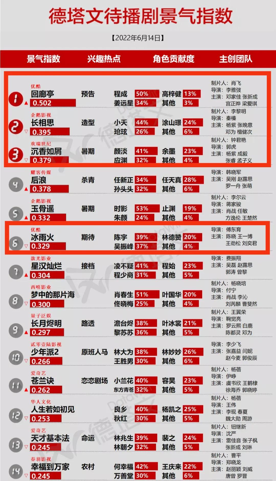 《回廊》《梦华》分别夺冠，优酷《沉香》《冰雨》网络人气最佳