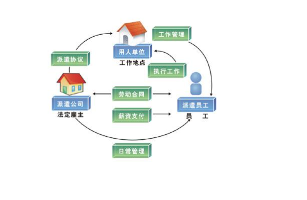 劳务派遣的真实感受，什么是派遣？正式员工与派遣有何区别