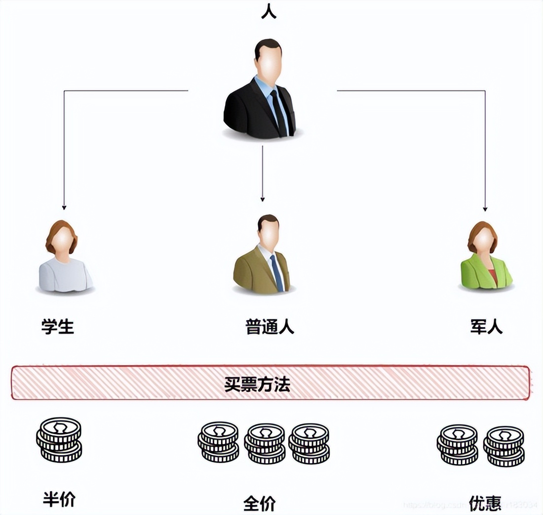 Java多中包括态理解、多态实现、重写、转型和抽象类