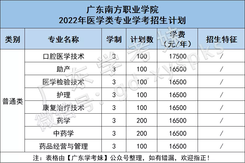 “医学热”又来了？学考想考医学专业，重点关注广东这12所院校