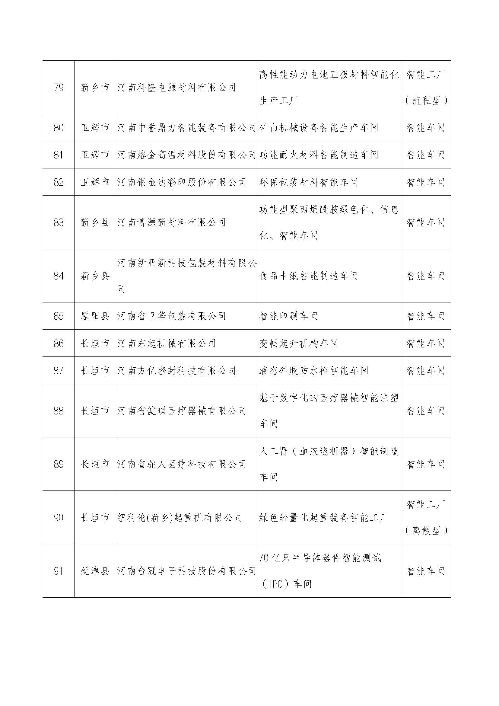 2022年河南省智能车间智能工厂拟确定名单