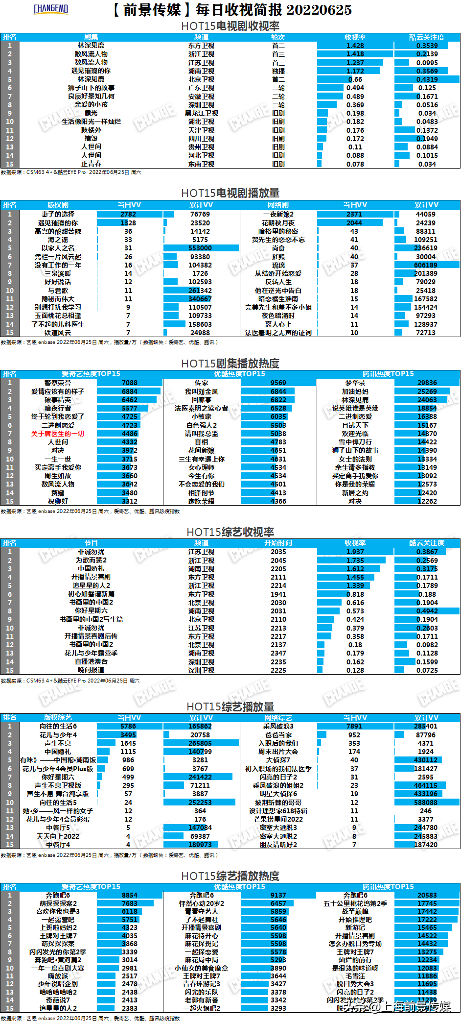 剧综多屏丨6月24日-26日榜中榜--《极限挑战8》首播收视占据榜首
