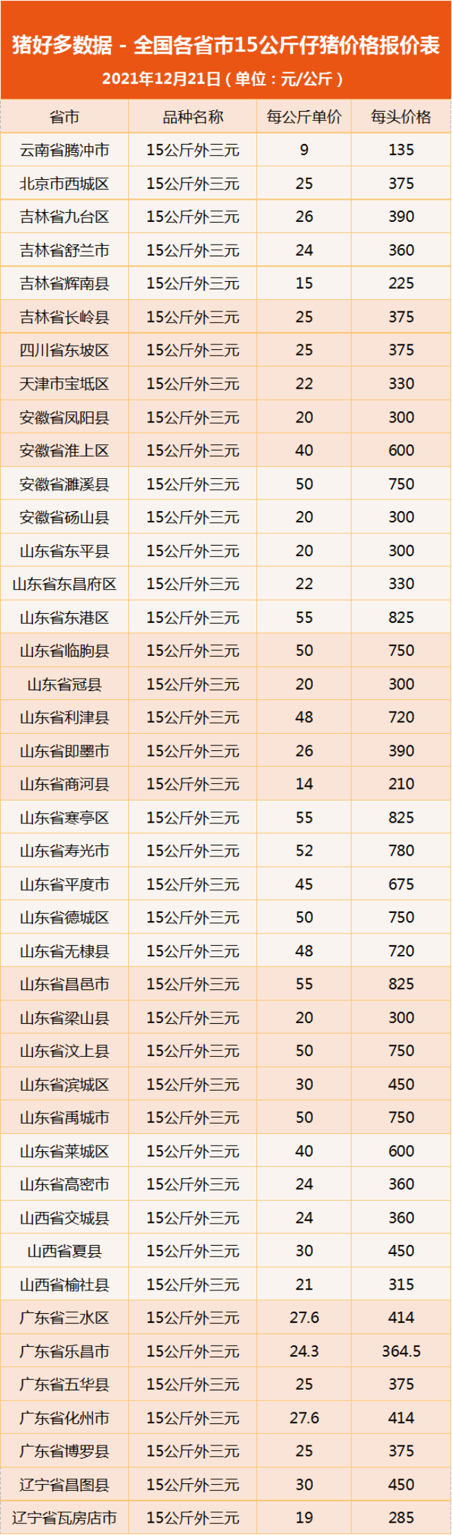 12月21日仔猪价格：均价上涨，西南下滑！局部成交略提振