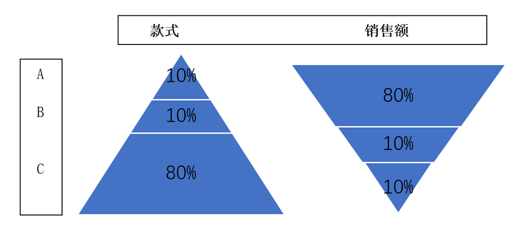 跟数据打交道的人都得会的这8种数据模型，满足工作中95%的需求