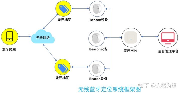 蓝牙室内定位AOA与 RSSI比较