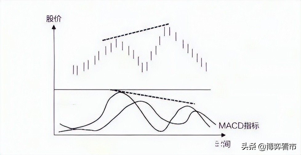 MACD中不为人知的秘密，MACD的正确用法，吃透少走弯路