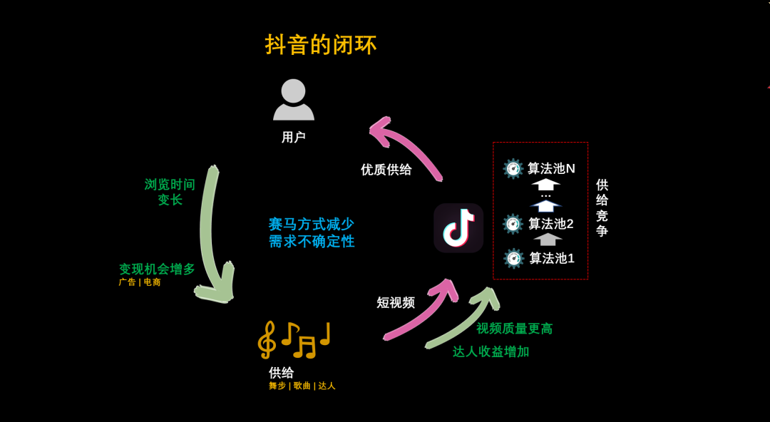 需求的不確定性 VS 增長飛輪