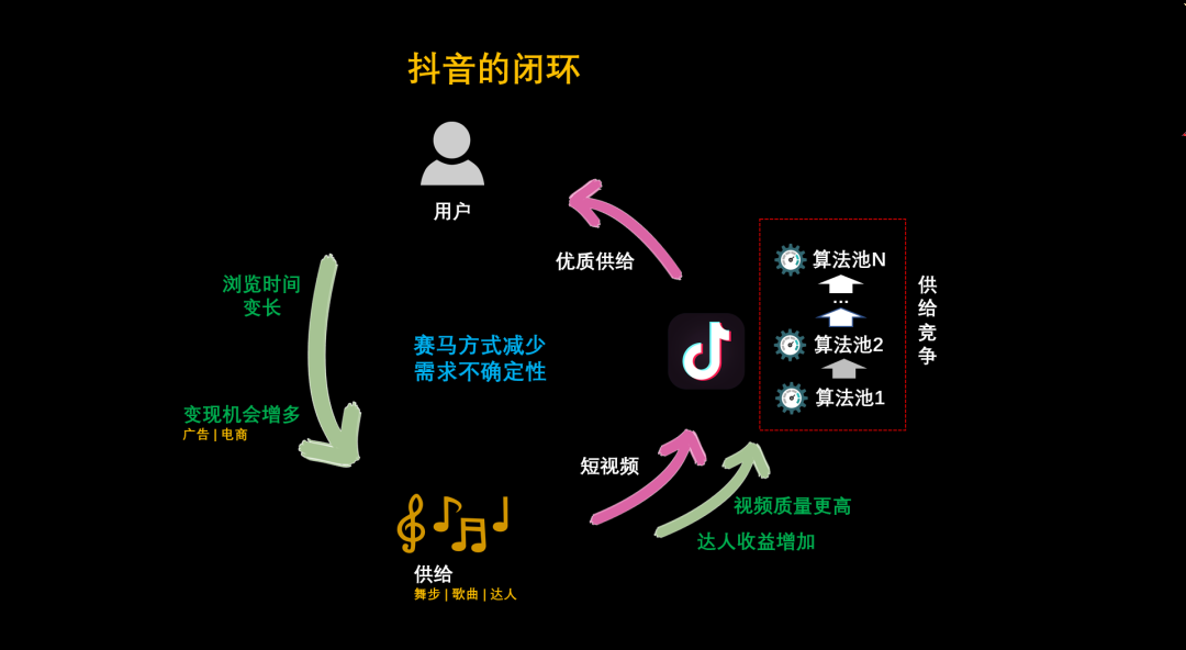 需求的不确定性 VS 增长飞轮