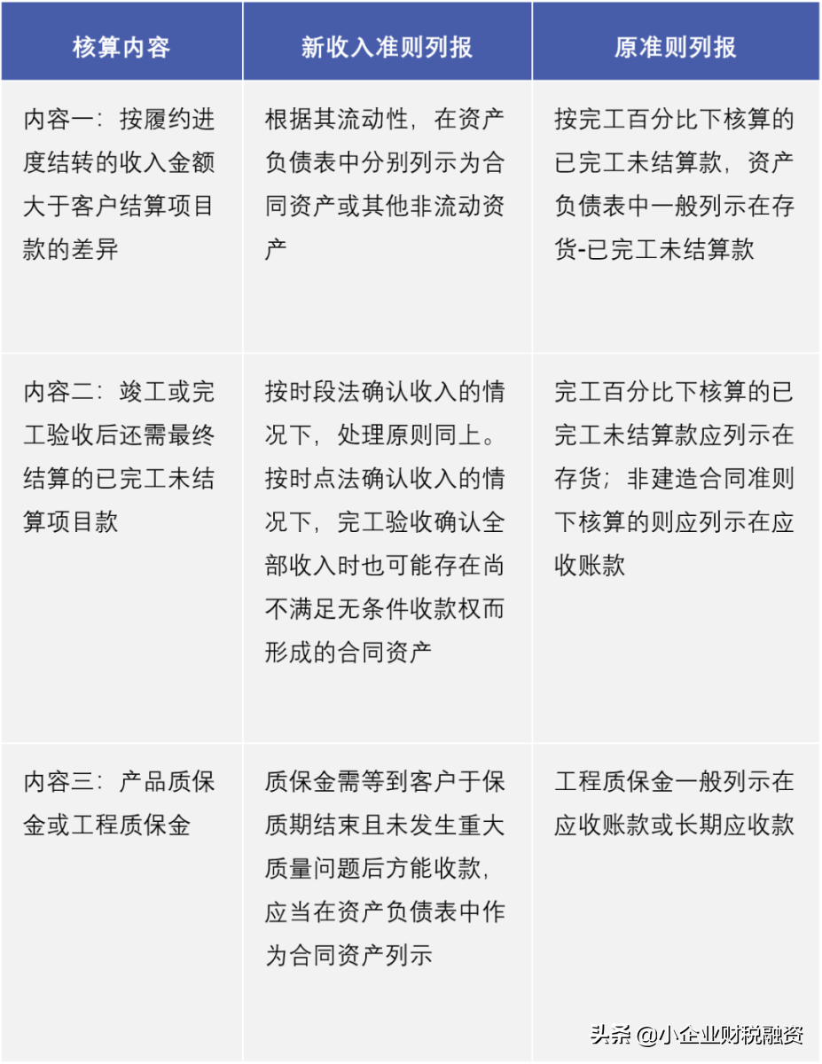 IPO中合同资产减值准备计提方法的探讨
