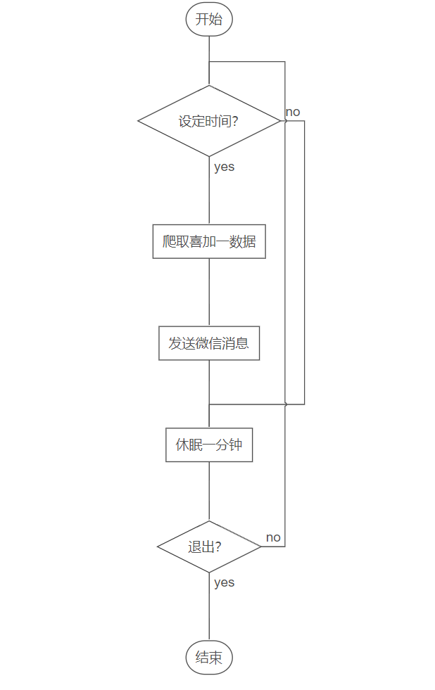 python获取steam/epic喜加一信息并自动发送到微信