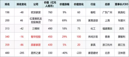 2021胡润中国500强,家居业欧派稳居第一