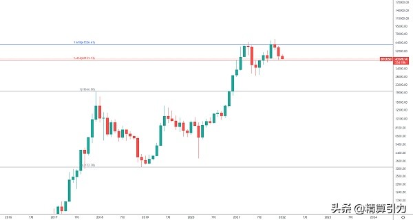 BTC牛市结束还是低吸机会？