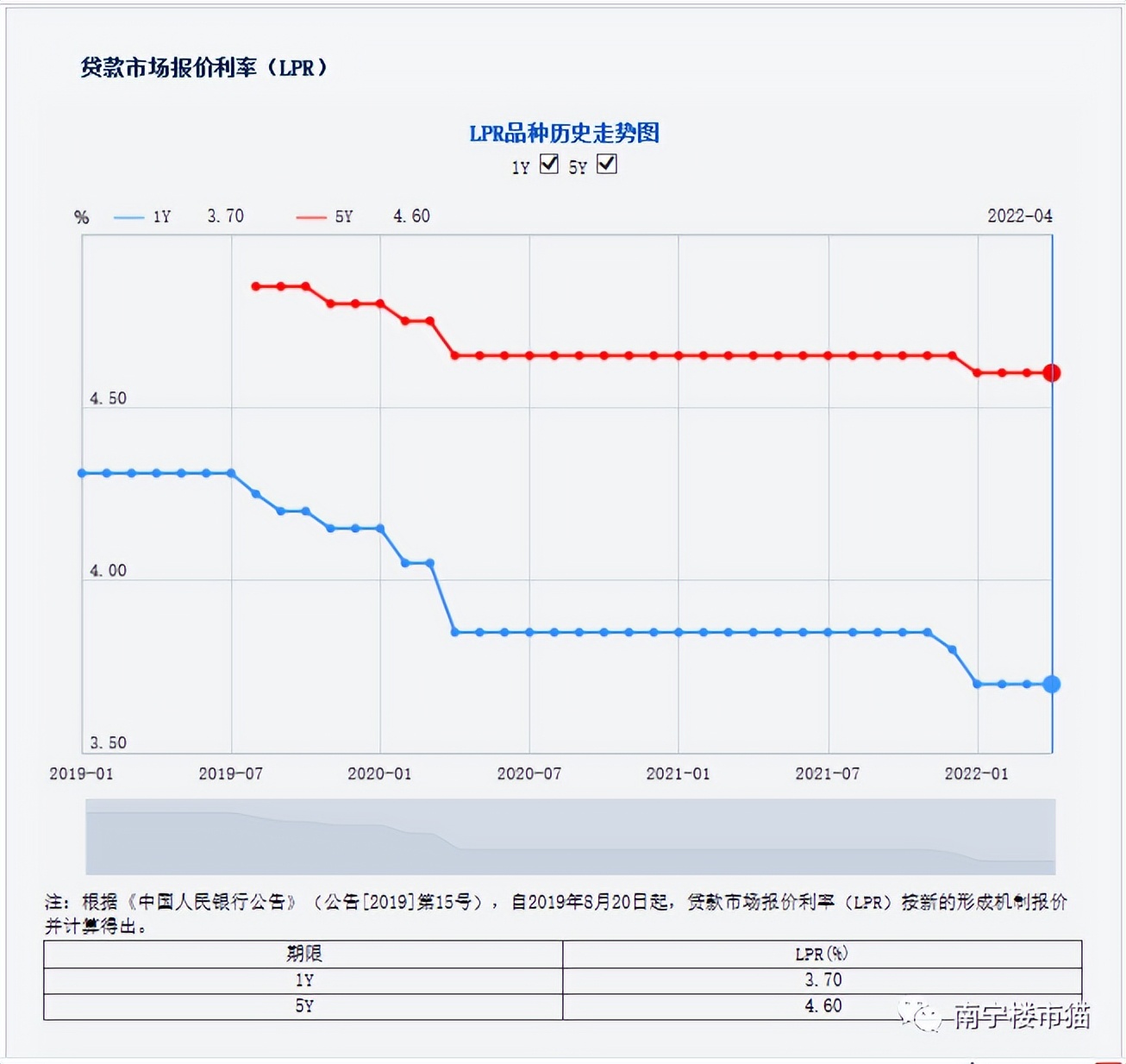 4月LPR持平，南宁房贷利率全部进入5字头！南宁房贷利率一览表