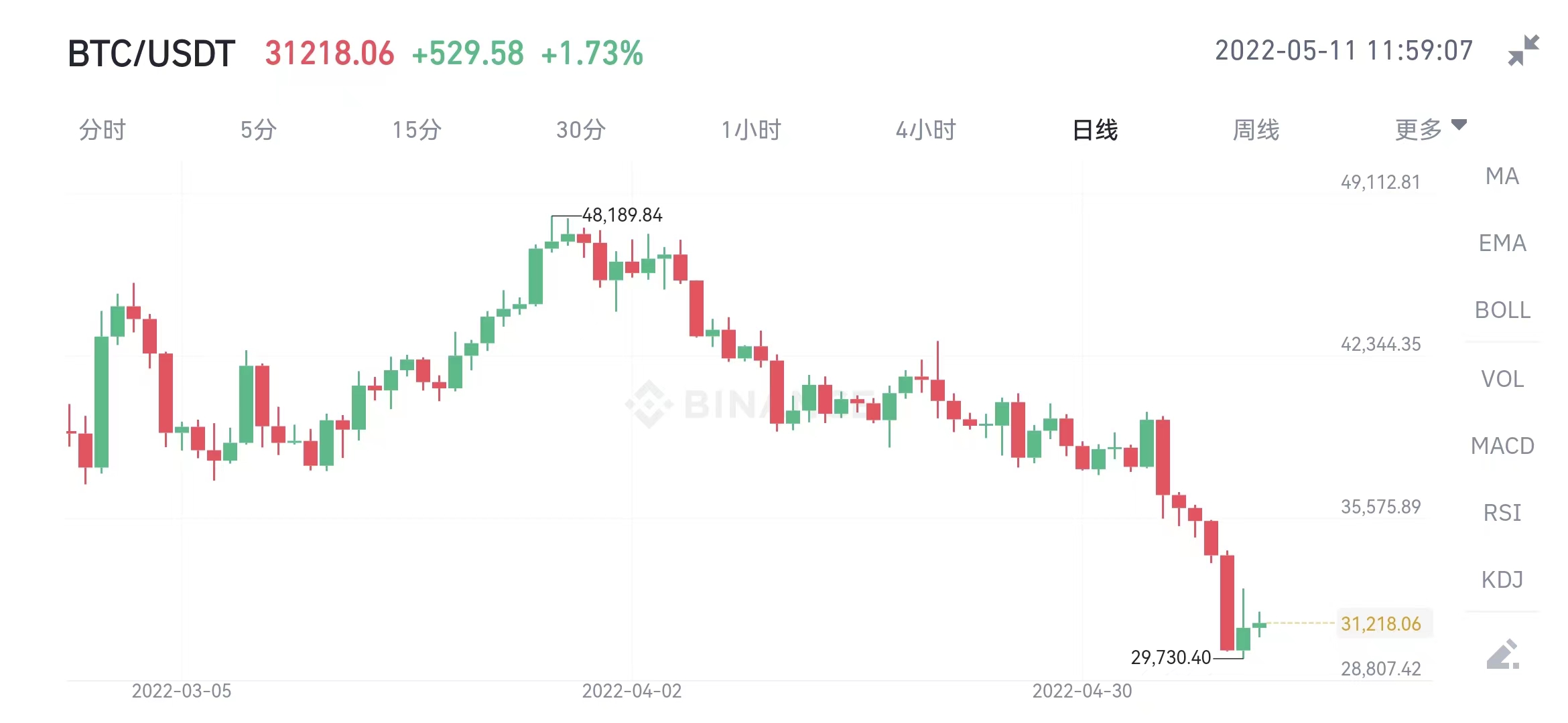 区块链资讯（2022年5月11号）下