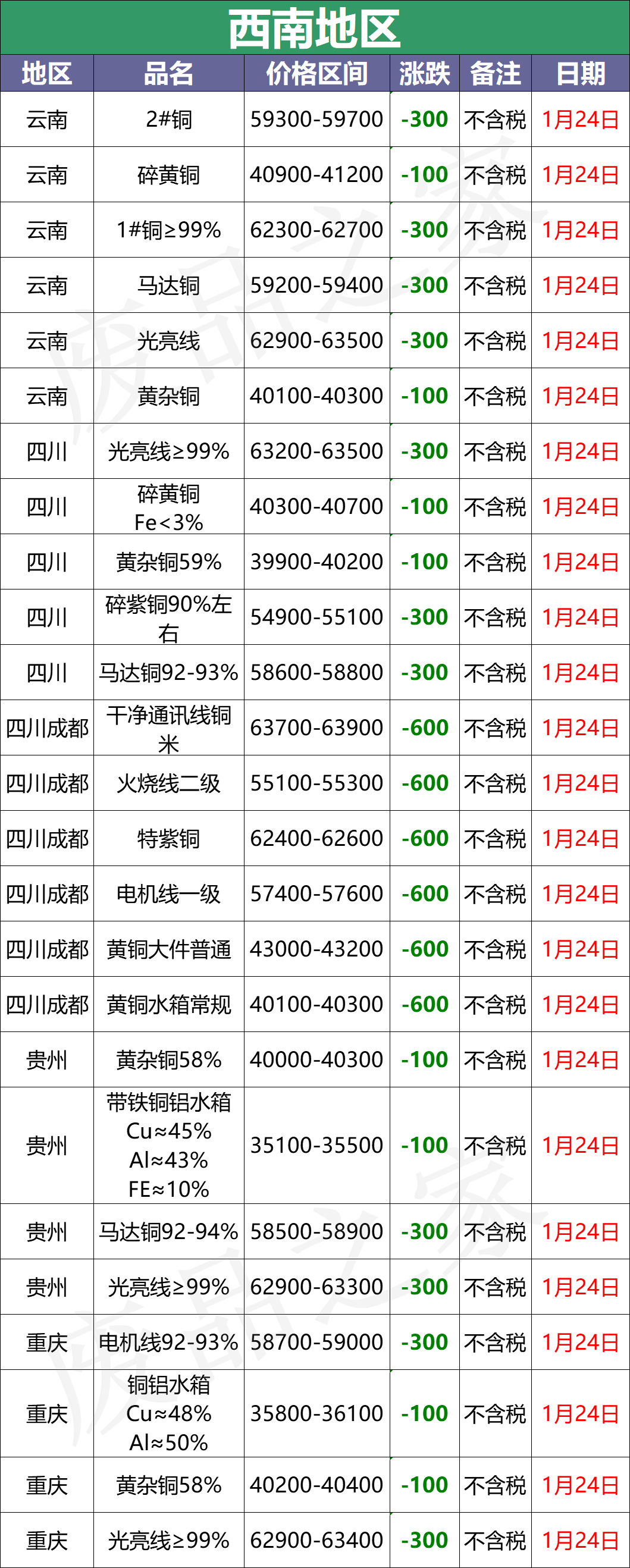 铜价冲高回落！最新1月24日全国铜业厂家废铜采购价格汇总