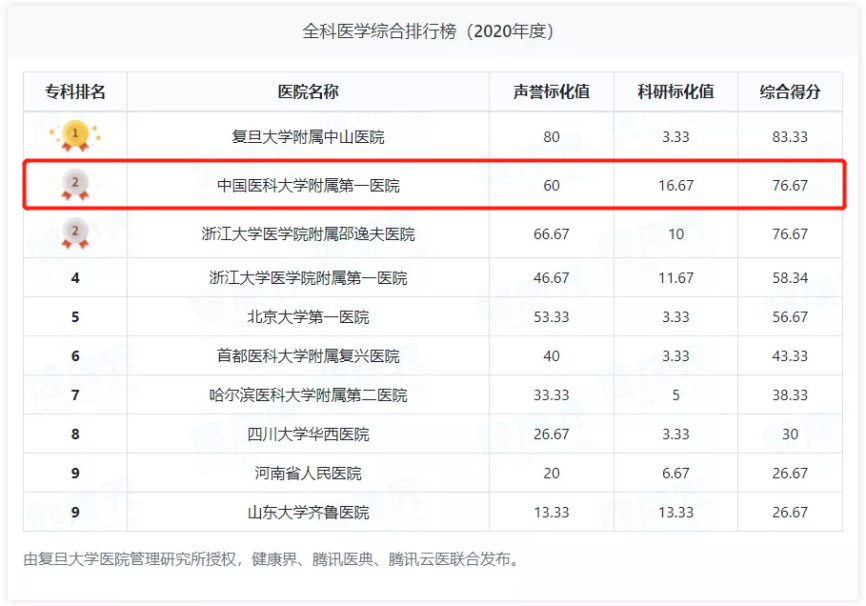 中国医院排名出炉！这所大学强势上榜，拥有2家东北“最好医院”！