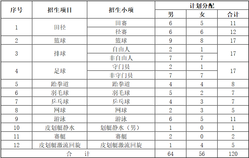 2022年体育单招分项目招生计划汇总
