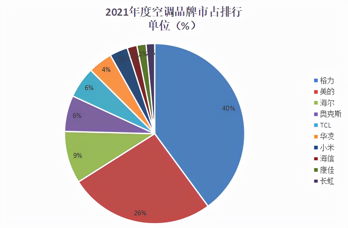 2021全年度空調十大熱門品牌銷量榜單