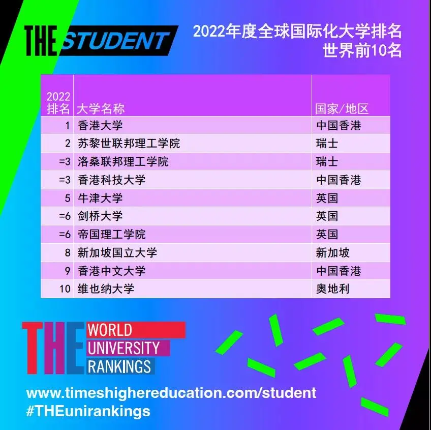 泰晤士全球国际化大学排名榜单公布！这些英国院校名列前茅