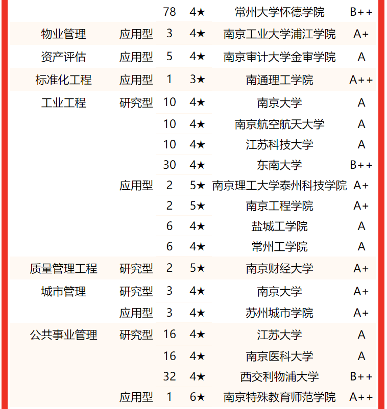 专业水平谁最高？2022江苏省大学一流专业排名，东南大学屈居亚军