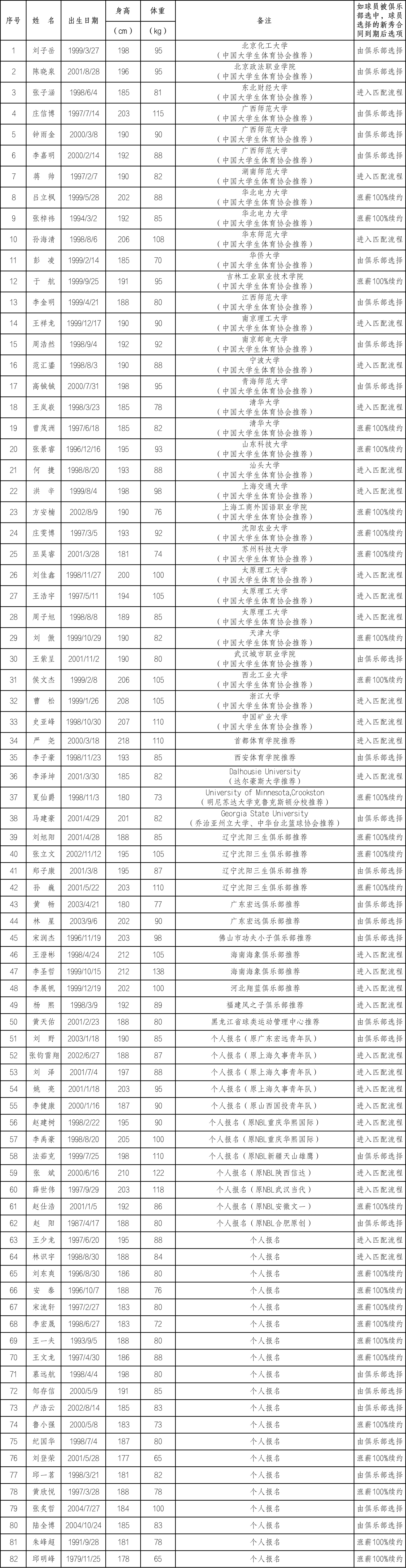 CBA选秀状元(CBA公布2022年选秀名单：王岚嵚状元热门 43岁“高龄”球员引关注)