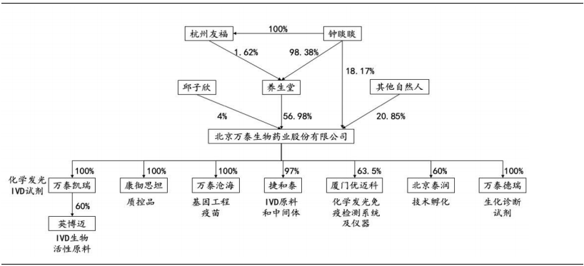 万泰生物——传统 IVD 业务结构优化，创新疫苗增长可期