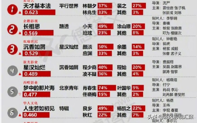 《沉香如屑》预计6月底定档，内部看片评价，或将打破优酷记录