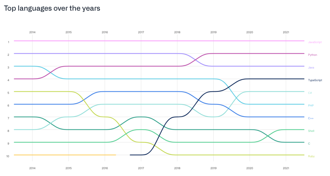 2021 GitHub 报告：中国开发者全球第二，Python备受青睐但不是第一