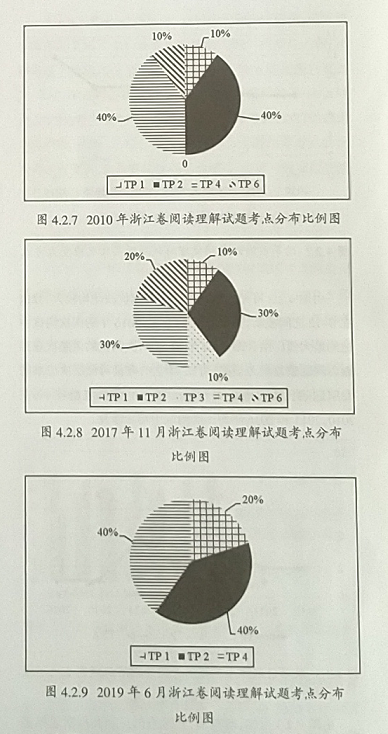 浙江省英语高考改革前后阅读理解试题思维能力层次对比分析