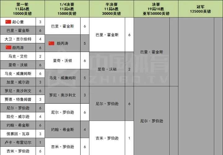 斯诺克大师赛决赛视频回放(2022年斯诺克球员锦标赛决赛 尼尔罗伯逊VS霍金斯)