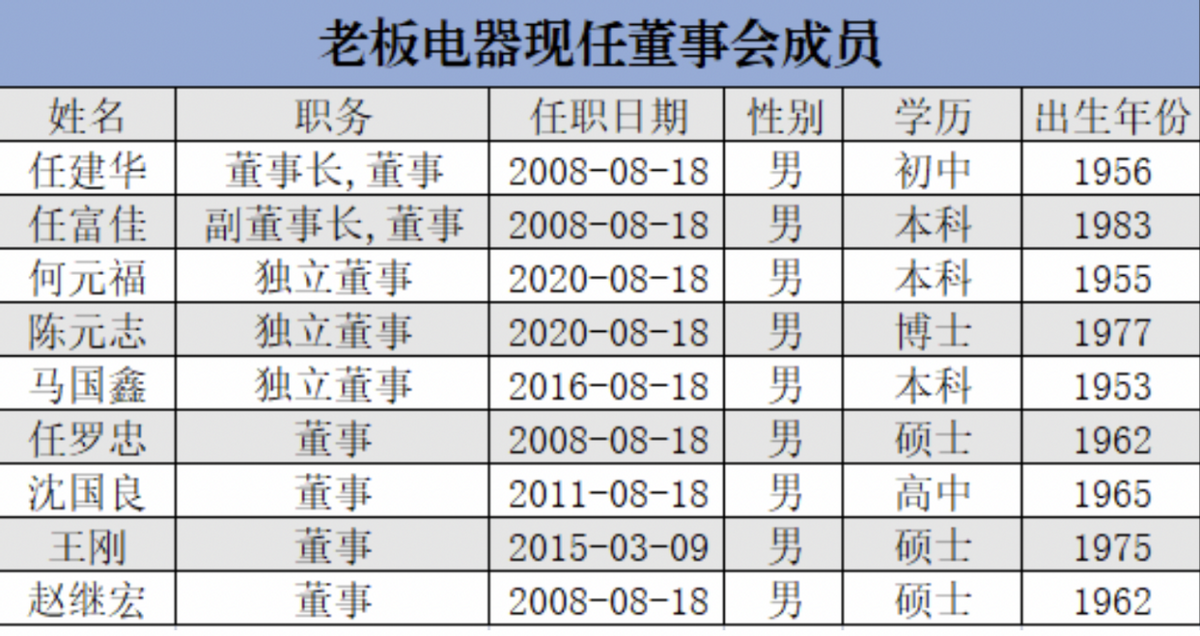 踩雷恒大、权力交接长达9年？任富佳与老板电器的成长困境