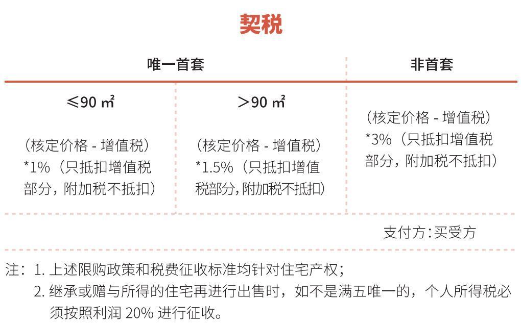 调控不断，2022最新上海购房政策汇总，购房流程、继承、赠与等