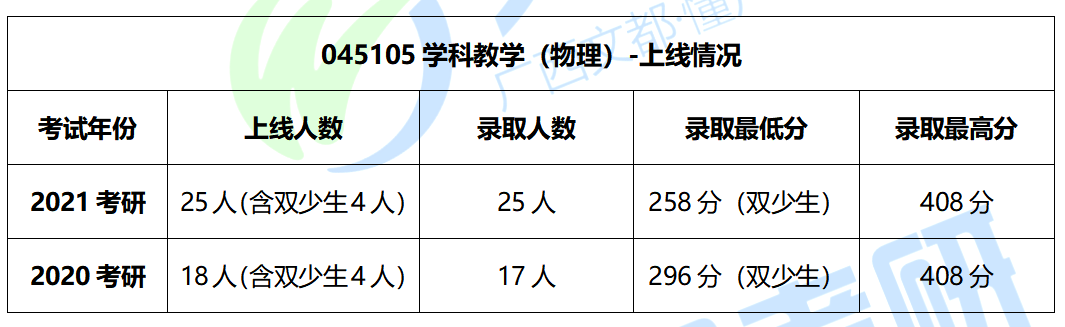 南宁师大学科教学（物理）考研难度及往年复试调剂分析