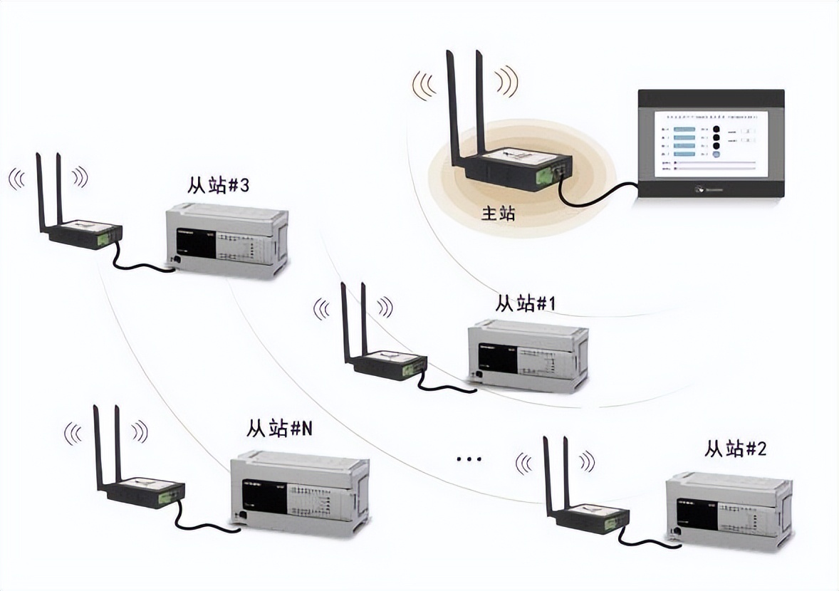 如何利用以太网模块实现PLC间远距离Modbus tcp高速通讯？