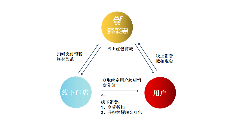 蜂聚惠全新模式，助力线下实体商家数字化转型