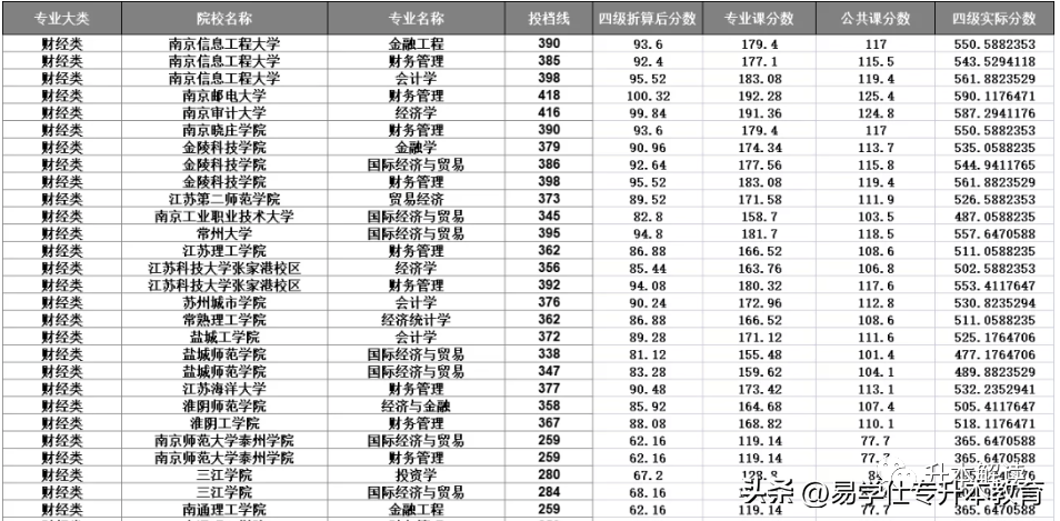 不想荒废专科三年，就去把这些证书考到手！