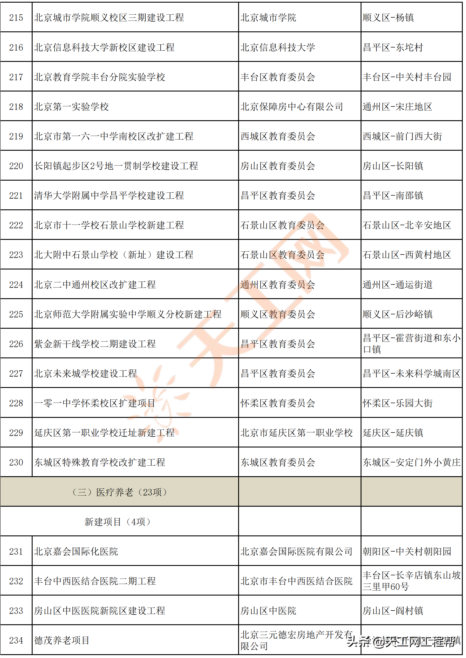 北京市2022年重点工程计划名单，共300个（附完整项目名单）