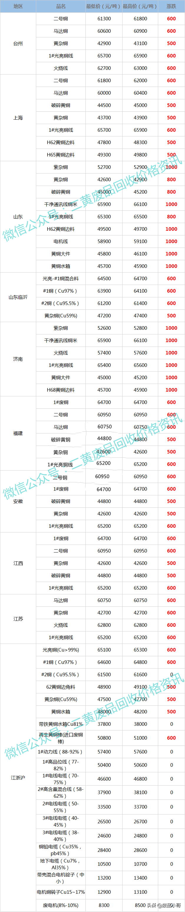 废铜价格最高上调1000元，2022年3月3日废铜回收价格调整信息