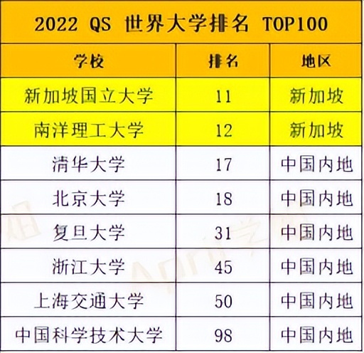 新加波国立大学（新加坡国立大学是不是被高估了）