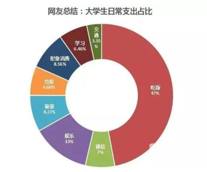 大学生一个月该有多少生活费？1500元算不算低标准，学生们如何说