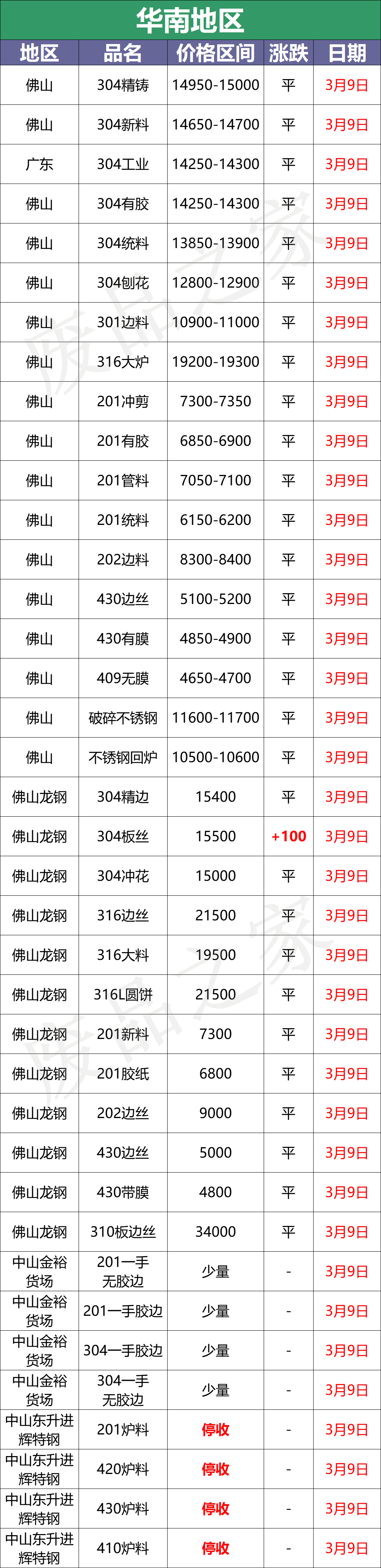 最新3月9日不锈钢基地报价参考信息汇总（附价格表）