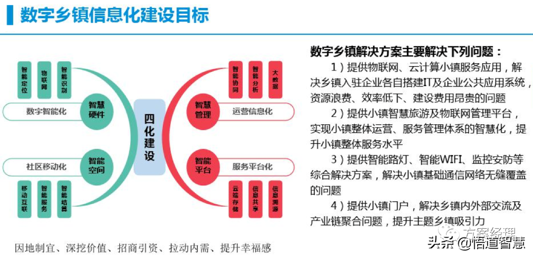 智慧乡镇整体规划建议方案(ppt)