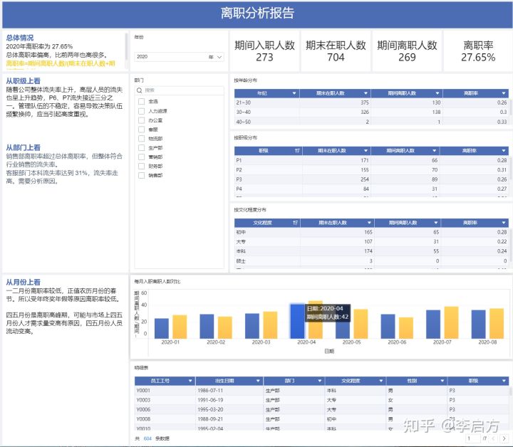 作为一名HR，如何学会做数据分析？具体应该分析哪些指标和数据？