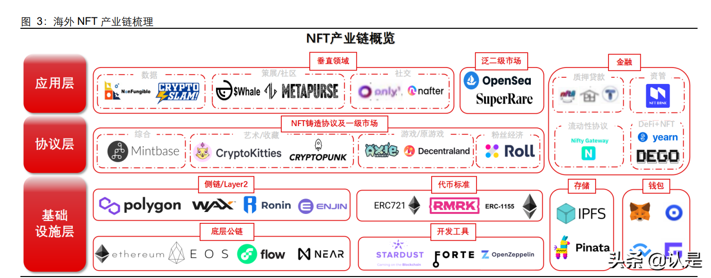 元宇宙专题报告：从海外到国内，看NFT价值支撑
