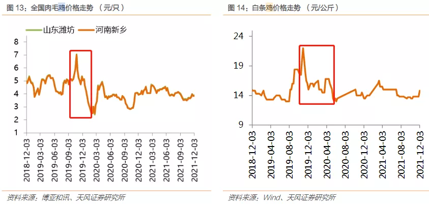 猪肉下跌，鸡周期下行，养鸡龙头何去何从？