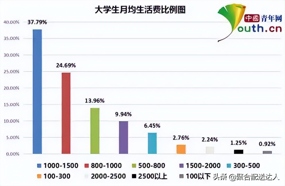 大学生在校创业项目（大学生的生活特点是如何的）