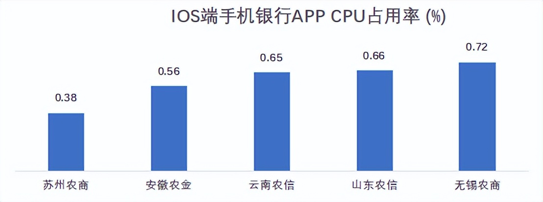 22家农商行（名单）手机银行（安卓、ios）性能评测详细数据表