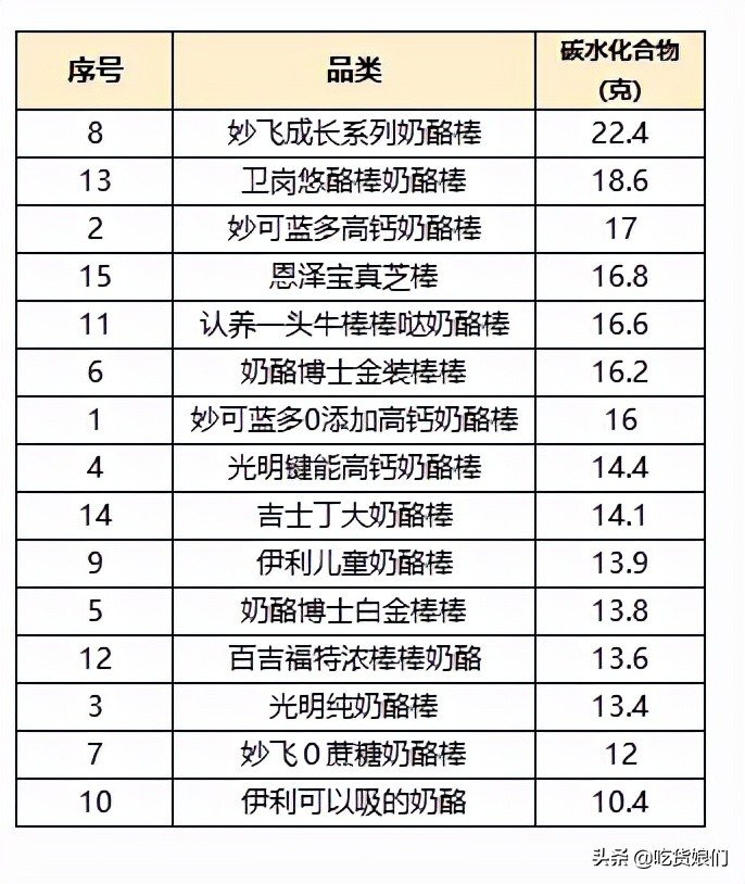 奶酪棒是真营养还是智商税？15款热销儿童奶酪棒横评，告诉你答案