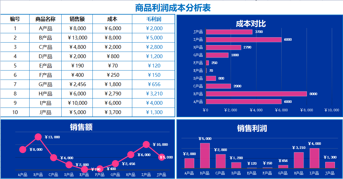 月薪8000的会计跳槽了，看了她交接的成本分析表，经理：前途无量